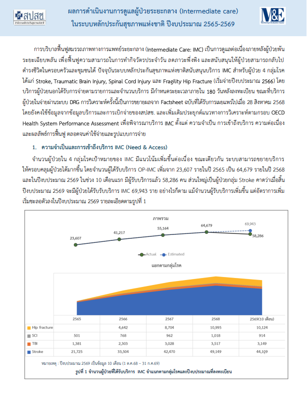 ผลการดำเนินงานการดูแลผู้ป่วยระยะกลาง (Intermediate care) ในระบบหลักประกันสุขภาพแห่งชาติ ปีงบประมาณ 2565 - 2569